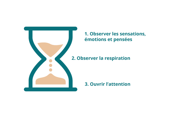 méditation 3 mn d'espace de respiration